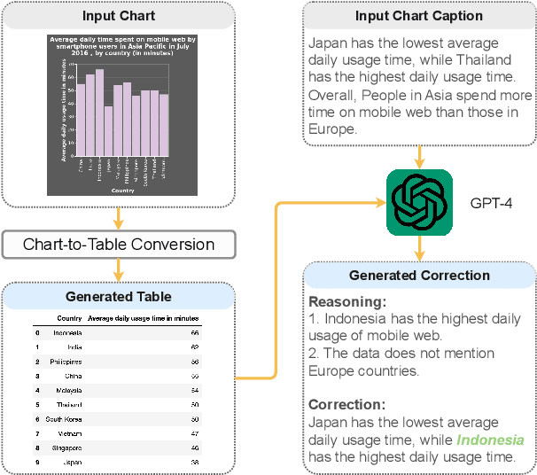 Figure 4 for Do LVLMs Understand Charts? Analyzing and Correcting Factual Errors in Chart Captioning