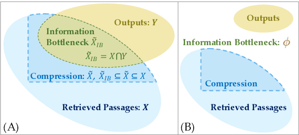 Figure 1 for An Information Bottleneck Perspective for Effective Noise Filtering on Retrieval-Augmented Generation