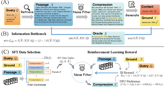 Figure 3 for An Information Bottleneck Perspective for Effective Noise Filtering on Retrieval-Augmented Generation