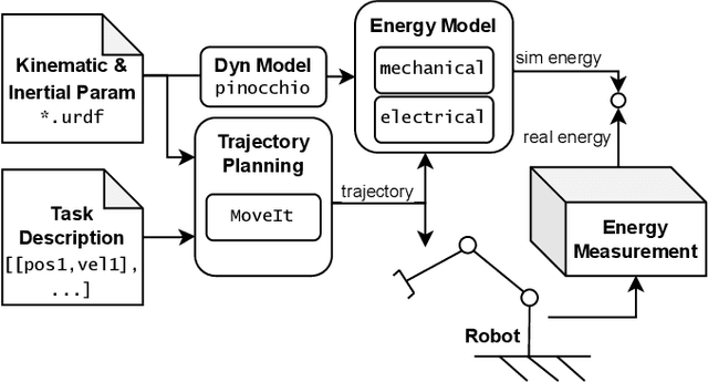 Figure 1 for Energy Consumption in Robotics: A Simplified Modeling Approach