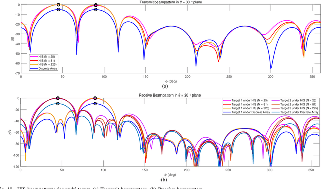 Figure 2 for Holographic Intelligence Surface Assisted Integrated Sensing and Communication