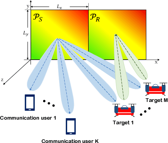 Figure 1 for Holographic Intelligence Surface Assisted Integrated Sensing and Communication