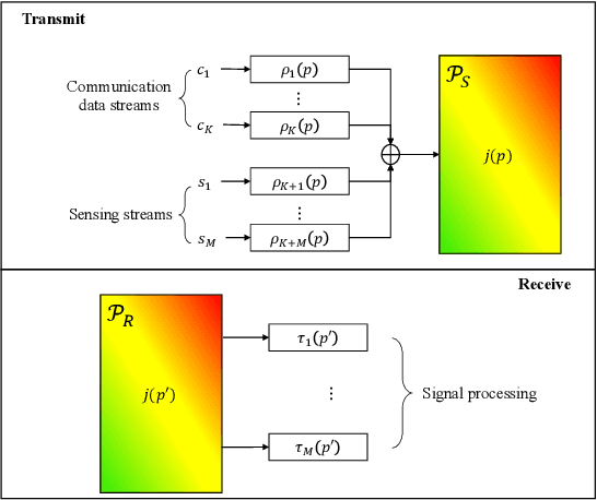 Figure 3 for Holographic Intelligence Surface Assisted Integrated Sensing and Communication