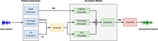 Figure 1 for Distinguishable Speaker Anonymization based on Formant and Fundamental Frequency Scaling