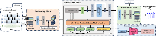 Figure 2 for Scaled and Inter-token Relation Enhanced Transformer for Sample-restricted Residential NILM