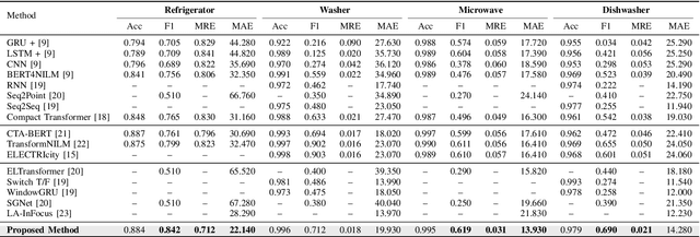 Figure 3 for Scaled and Inter-token Relation Enhanced Transformer for Sample-restricted Residential NILM