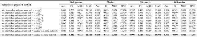 Figure 4 for Scaled and Inter-token Relation Enhanced Transformer for Sample-restricted Residential NILM