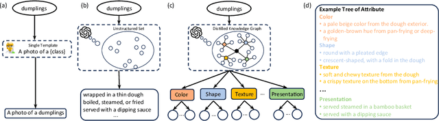 Figure 1 for Tree of Attributes Prompt Learning for Vision-Language Models