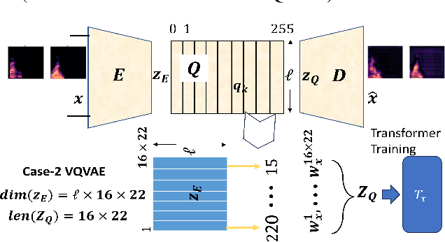 Figure 1 for VQalAttent: a Transparent Speech Generation Pipeline based on Transformer-learned VQ-VAE Latent Space