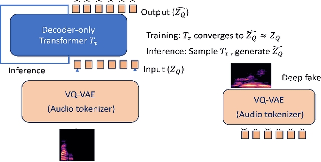 Figure 2 for VQalAttent: a Transparent Speech Generation Pipeline based on Transformer-learned VQ-VAE Latent Space