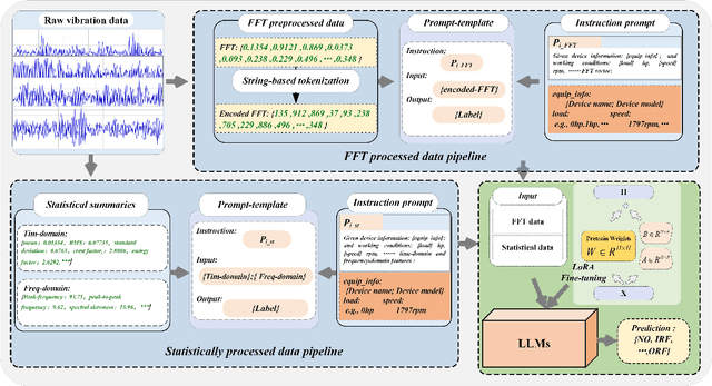 Figure 1 for FD-LLM: Large Language Model for Fault Diagnosis of Machines