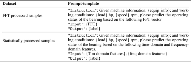 Figure 2 for FD-LLM: Large Language Model for Fault Diagnosis of Machines