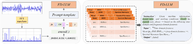 Figure 3 for FD-LLM: Large Language Model for Fault Diagnosis of Machines