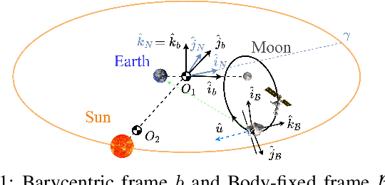 Figure 1 for Time Shift Governor for Constrained Control of Spacecraft Orbit and Attitude Relative Motion in Bicircular Restricted Four-Body Problem