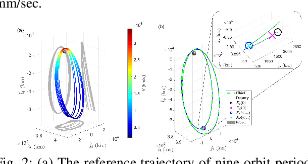 Figure 2 for Time Shift Governor for Constrained Control of Spacecraft Orbit and Attitude Relative Motion in Bicircular Restricted Four-Body Problem