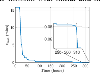 Figure 3 for Time Shift Governor for Constrained Control of Spacecraft Orbit and Attitude Relative Motion in Bicircular Restricted Four-Body Problem