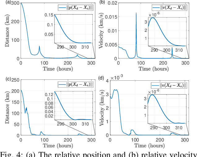 Figure 4 for Time Shift Governor for Constrained Control of Spacecraft Orbit and Attitude Relative Motion in Bicircular Restricted Four-Body Problem