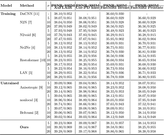 Figure 2 for Denoising via Repainting: an image denoising method using layer wise medical image repainting