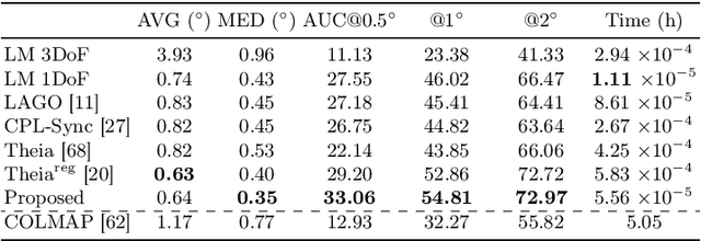 Figure 2 for Gravity-aligned Rotation Averaging with Circular Regression