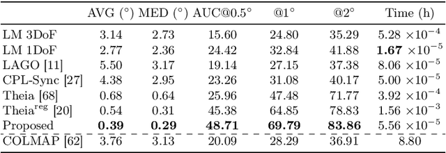 Figure 4 for Gravity-aligned Rotation Averaging with Circular Regression