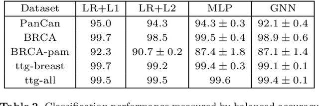 Figure 3 for A Comparative Analysis of Gene Expression Profiling by Statistical and Machine Learning Approaches