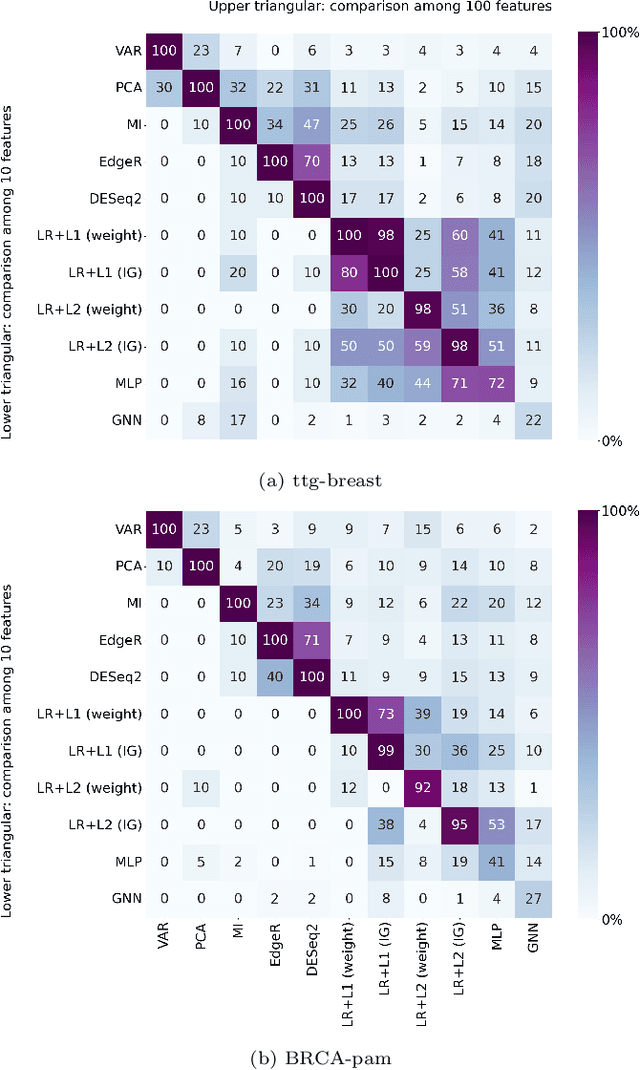 Figure 4 for A Comparative Analysis of Gene Expression Profiling by Statistical and Machine Learning Approaches