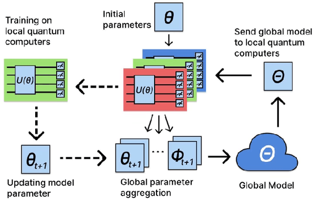 Figure 1 for Federated Quantum Machine Learning with Differential Privacy