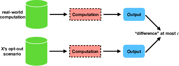 Figure 2 for Federated Quantum Machine Learning with Differential Privacy