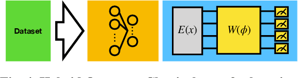 Figure 4 for Federated Quantum Machine Learning with Differential Privacy