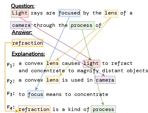 Figure 1 for A Differentiable Integer Linear Programming Solver for Explanation-Based Natural Language Inference
