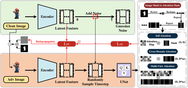 Figure 3 for Latent Feature and Attention Dual Erasure Attack against Multi-View Diffusion Models for 3D Assets Protection