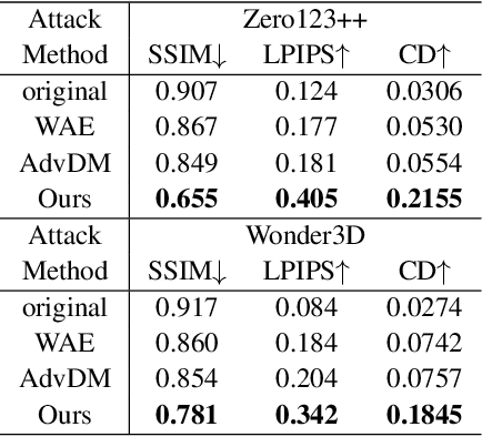 Figure 2 for Latent Feature and Attention Dual Erasure Attack against Multi-View Diffusion Models for 3D Assets Protection