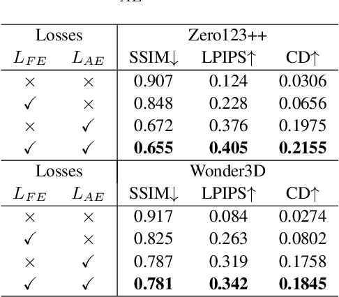 Figure 4 for Latent Feature and Attention Dual Erasure Attack against Multi-View Diffusion Models for 3D Assets Protection