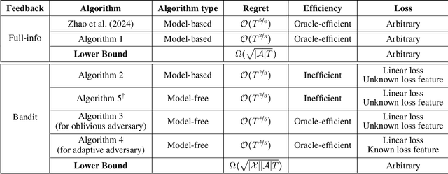 Figure 1 for Beating Adversarial Low-Rank MDPs with Unknown Transition and Bandit Feedback