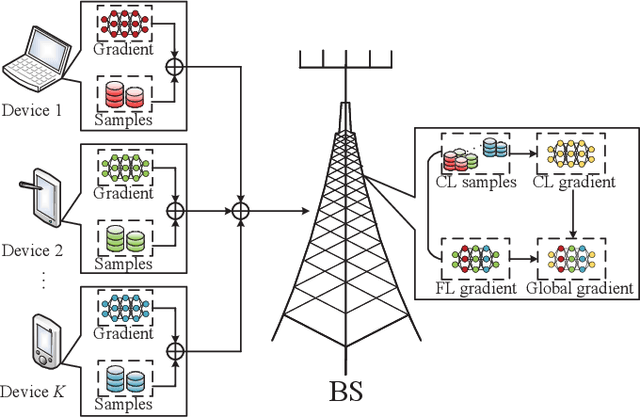 Figure 1 for Semi-Federated Learning: Convergence Analysis and Optimization of A Hybrid Learning Framework