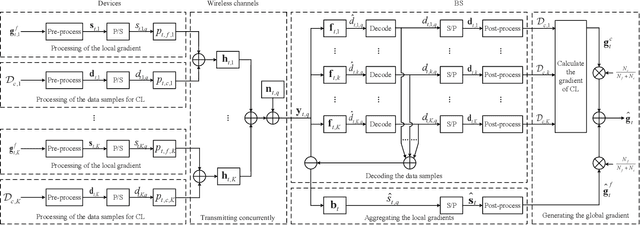 Figure 2 for Semi-Federated Learning: Convergence Analysis and Optimization of A Hybrid Learning Framework