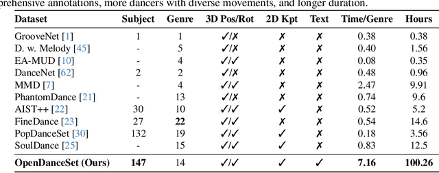 Figure 1 for OpenDance: Multimodal Controllable 3D Dance Generation Using Large-scale Internet Data