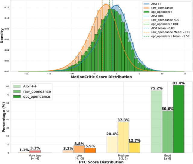 Figure 4 for OpenDance: Multimodal Controllable 3D Dance Generation Using Large-scale Internet Data