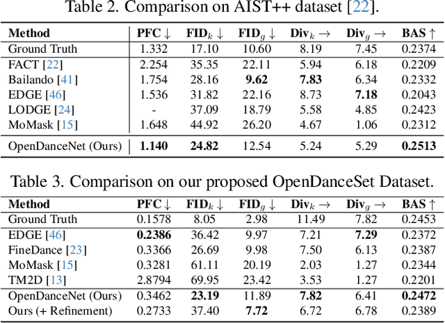 Figure 3 for OpenDance: Multimodal Controllable 3D Dance Generation Using Large-scale Internet Data