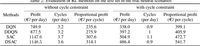 Figure 4 for Distributional Reinforcement Learning-based Energy Arbitrage Strategies in Imbalance Settlement Mechanism