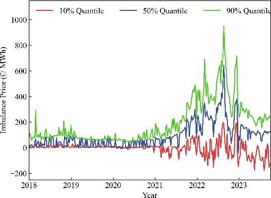 Figure 1 for Distributional Reinforcement Learning-based Energy Arbitrage Strategies in Imbalance Settlement Mechanism