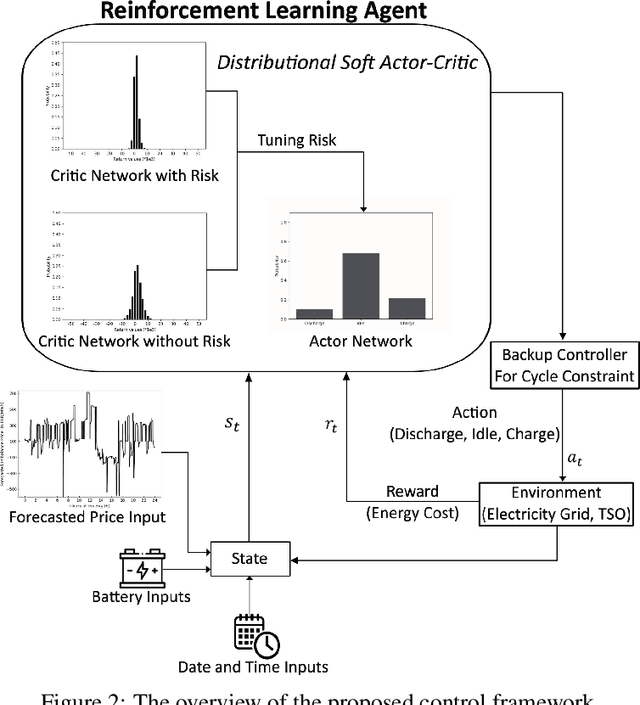 Figure 3 for Distributional Reinforcement Learning-based Energy Arbitrage Strategies in Imbalance Settlement Mechanism