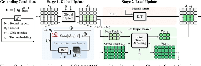 Figure 2 for GrounDiT: Grounding Diffusion Transformers via Noisy Patch Transplantation