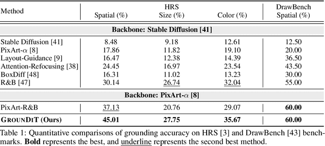 Figure 1 for GrounDiT: Grounding Diffusion Transformers via Noisy Patch Transplantation