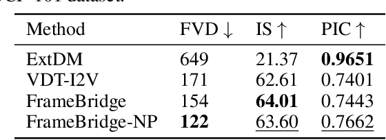 Figure 4 for FrameBridge: Improving Image-to-Video Generation with Bridge Models