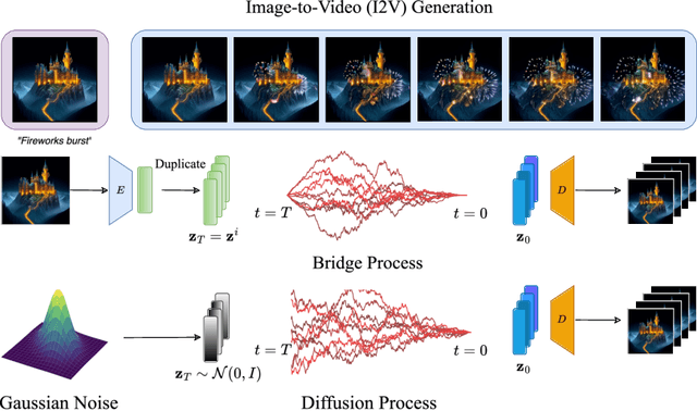 Figure 1 for FrameBridge: Improving Image-to-Video Generation with Bridge Models