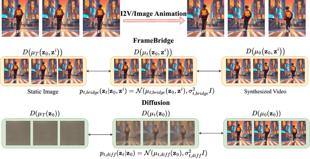 Figure 3 for FrameBridge: Improving Image-to-Video Generation with Bridge Models