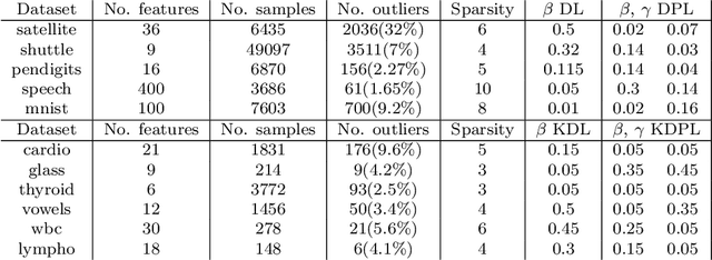 Figure 1 for Fusing Dictionary Learning and Support Vector Machines for Unsupervised Anomaly Detection