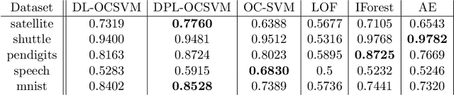 Figure 3 for Fusing Dictionary Learning and Support Vector Machines for Unsupervised Anomaly Detection