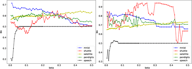 Figure 4 for Fusing Dictionary Learning and Support Vector Machines for Unsupervised Anomaly Detection